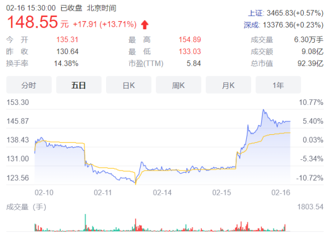 数据来源:东方财富网
