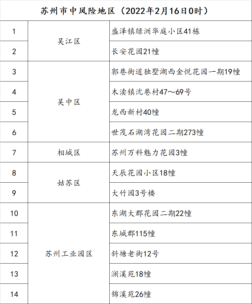 苏州7地调整为中风险地区，现有中风险地区14个