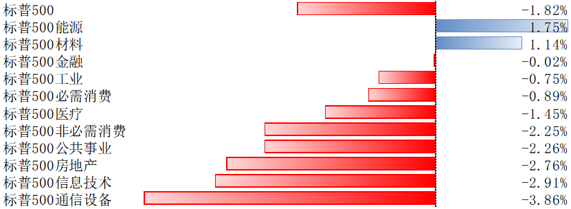 “标普500指数上周下跌1.82% 通胀担忧加剧