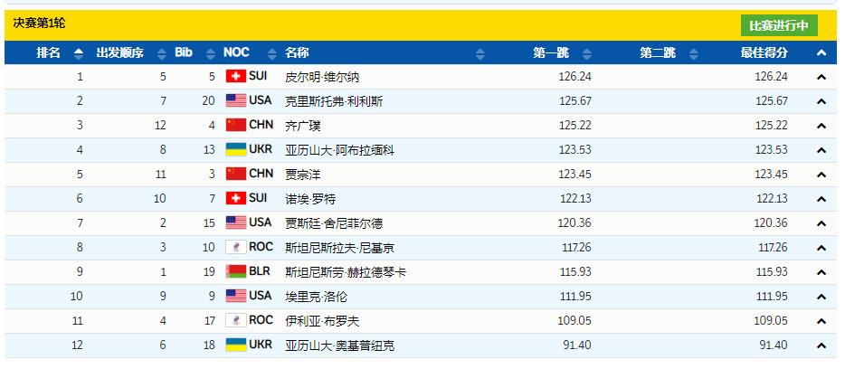 自由式滑雪男子空中技巧，齐广璞贾宗洋晋级决赛第2轮休闲区蓝鸢梦想 - Www.slyday.coM