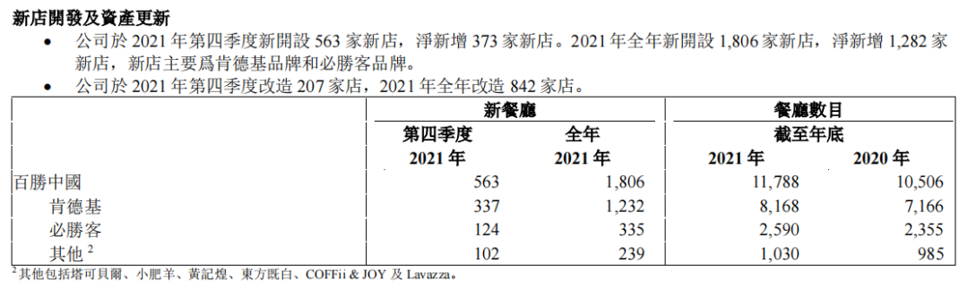 去年关店524家，Q4利润腰斩...百胜中国今年还要开超1000家店！休闲区蓝鸢梦想 - Www.slyday.coM