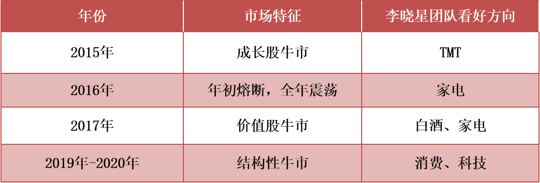 （数据来源：根据基金定期报告梳理，2015.3.31至2020.12.31）