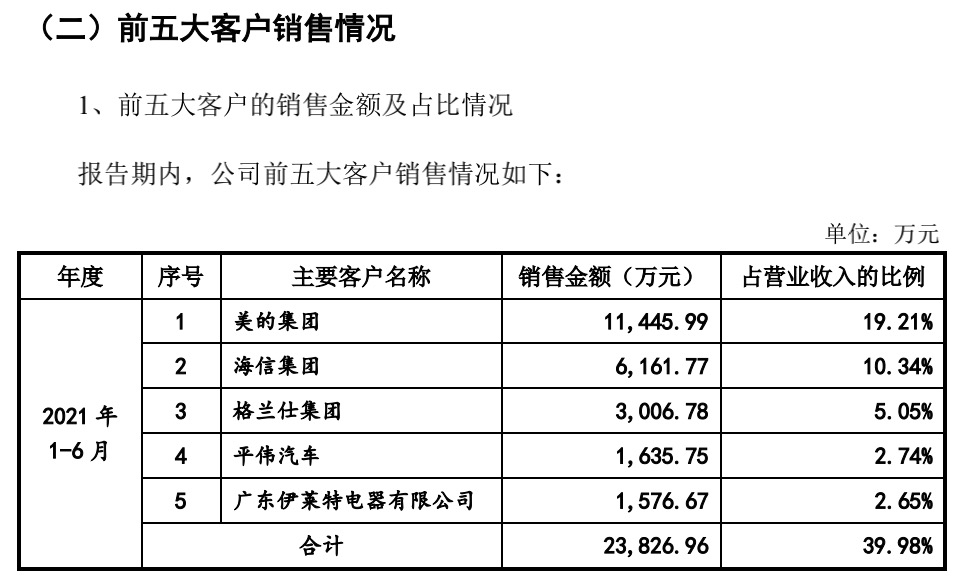 “销售、采购要看美的、“三桶油”脸色，聚赛龙毛利率两头受压