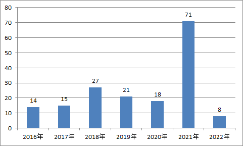 表格：洛书投资旗下产品备案时间分布情况