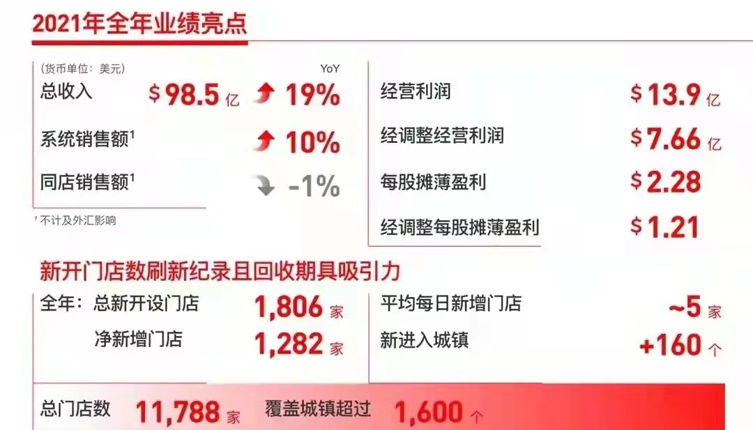 去年关店524家，Q4利润腰斩...百胜中国今年还要开超1000家店！休闲区蓝鸢梦想 - Www.slyday.coM