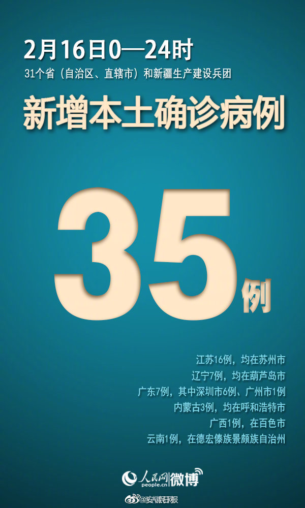 2月16日新增本土确诊35例:苏州2月16日新增本土确诊16例休闲区蓝鸢梦想 - Www.slyday.coM 2月16日新增本土确诊35例:苏州2月16日新增本土确诊16例休闲区蓝鸢梦想 - Www.slyday.coM