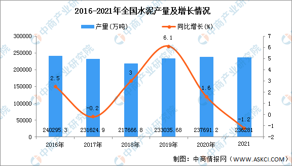 2021年全国各地水泥产量排名广东省排名第一图
