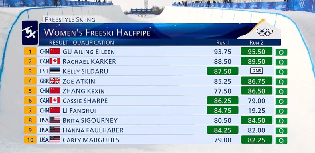 谷爱凌两次超90分，对手无力抗衡，中国队3人进决赛休闲区蓝鸢梦想 - Www.slyday.coM