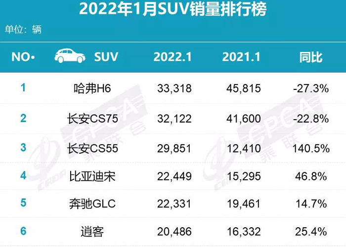 日糸车排行榜_2月SUV质量投诉排行榜出炉,除了的日系车,就是的国产车