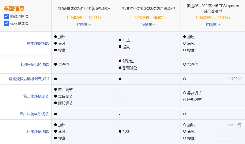 中大型车市场 自主红旗H9 A6L CT6谁更值得买？