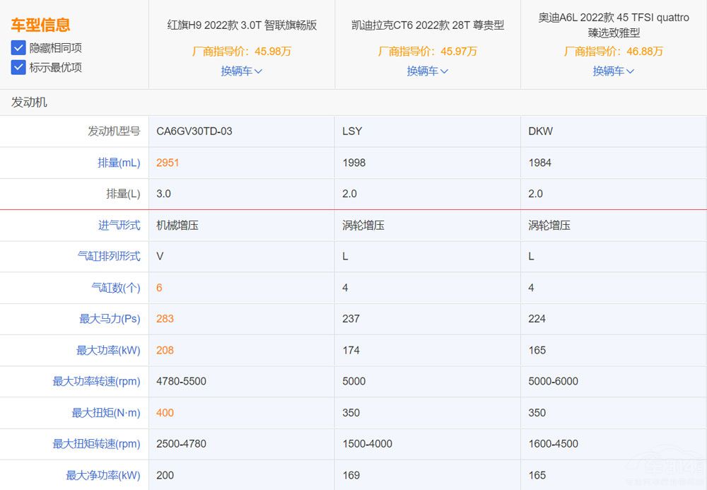 中大型车市场 自主红旗H9 A6L CT6谁更值得买？