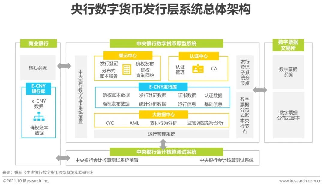 "两库"指央行发行库和商业银行银行库;"三中心"包括:1)登记中心:负责