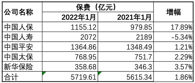 “五大险企1月保费收入增长1.86%，保险股估值有望修复？