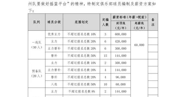 广州队发布降薪通知，顶薪从500万降至60万