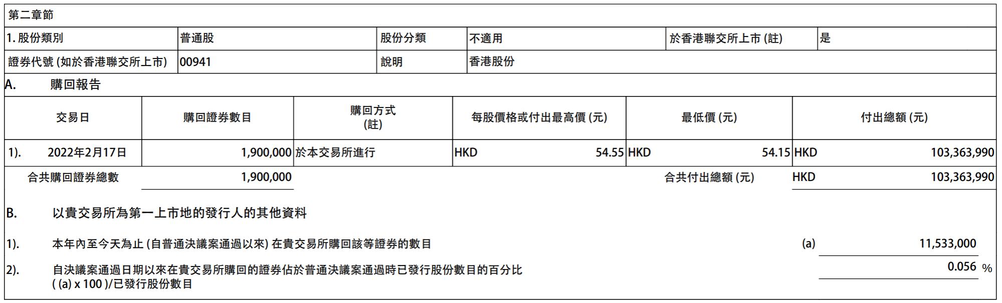 “中国移动港股8天内已累计回购三次：今天回购耗资逾1亿港元