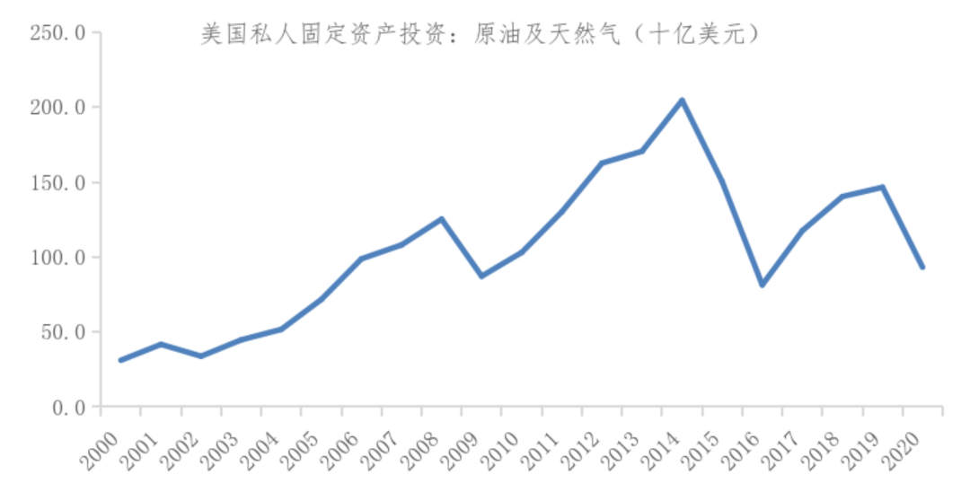 数据来源：wind，截至2020年