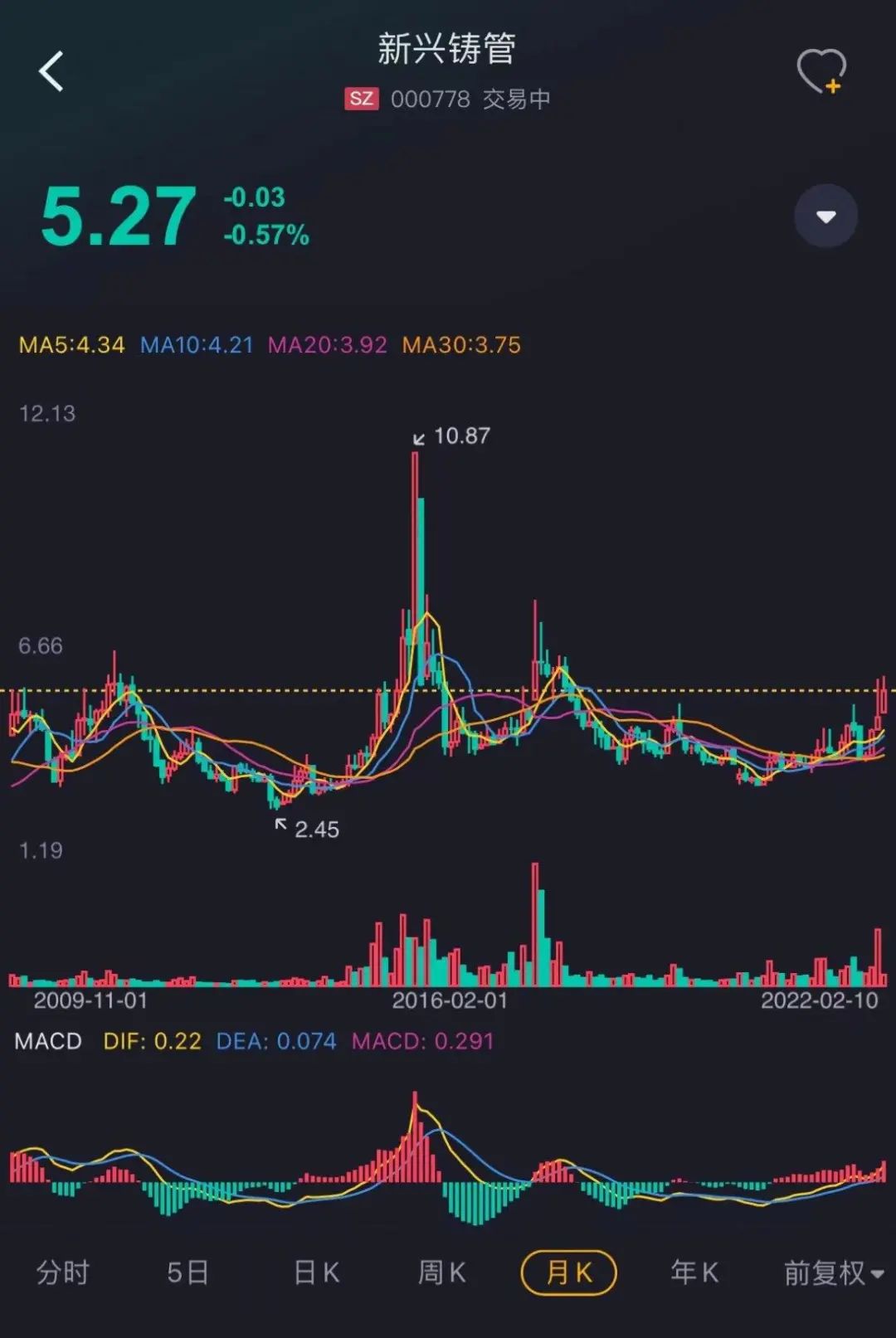 (月k线图.来源:市值风云app)