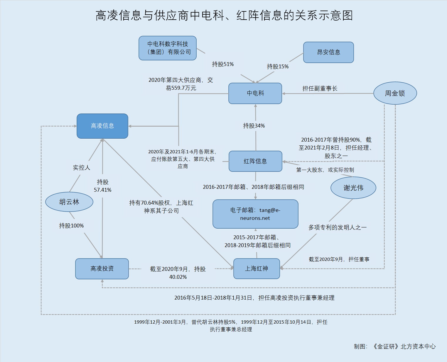 高凌信息獨董兼職隱而未宣昔日代持股東輾轉合作方利益鏈或存交織