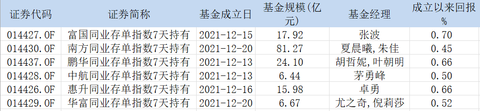 “100亿额度被抢完？富国同业存单AAA指数基金暂停申购