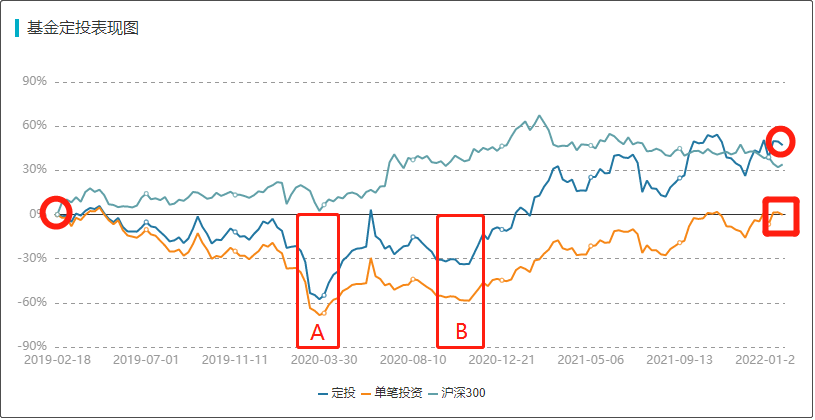 “喜提45%的收益，老铁辛苦了！解套的时候就是赚钱的时候