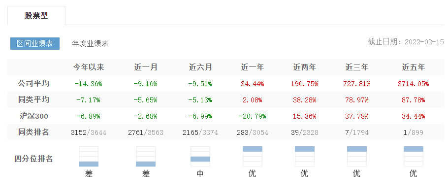 图：正圆投资旗下产品业绩表现情况