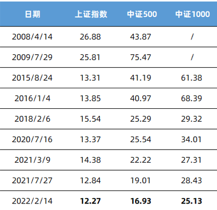 数据来源：Wind，截至2022/2/14，指数过往表现不预示未来，投资需谨慎