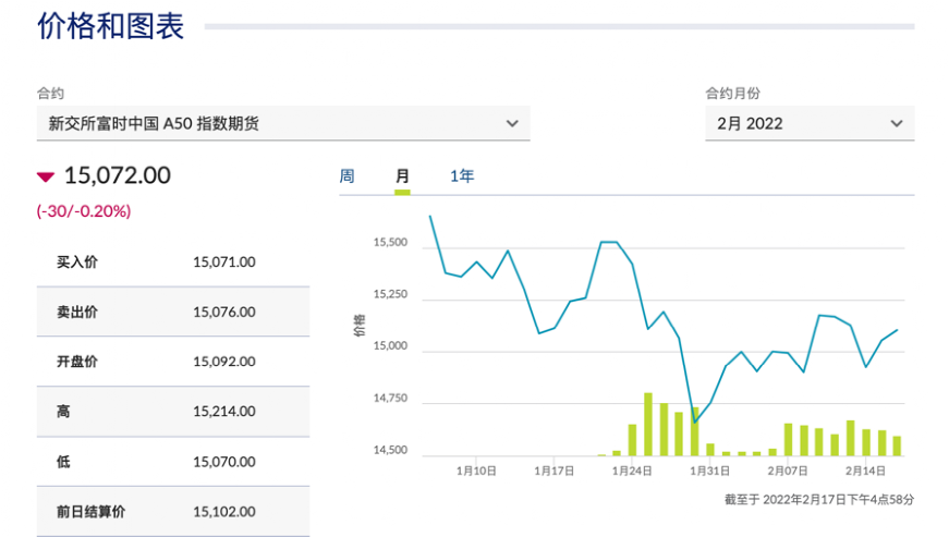 来源：新加坡富时中国A50指数期货2月合约的成交情况