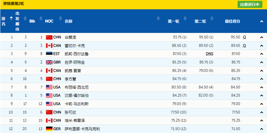 祝贺！谷爱凌，三进决赛！明天决赛场见~休闲区蓝鸢梦想 - Www.slyday.coM
