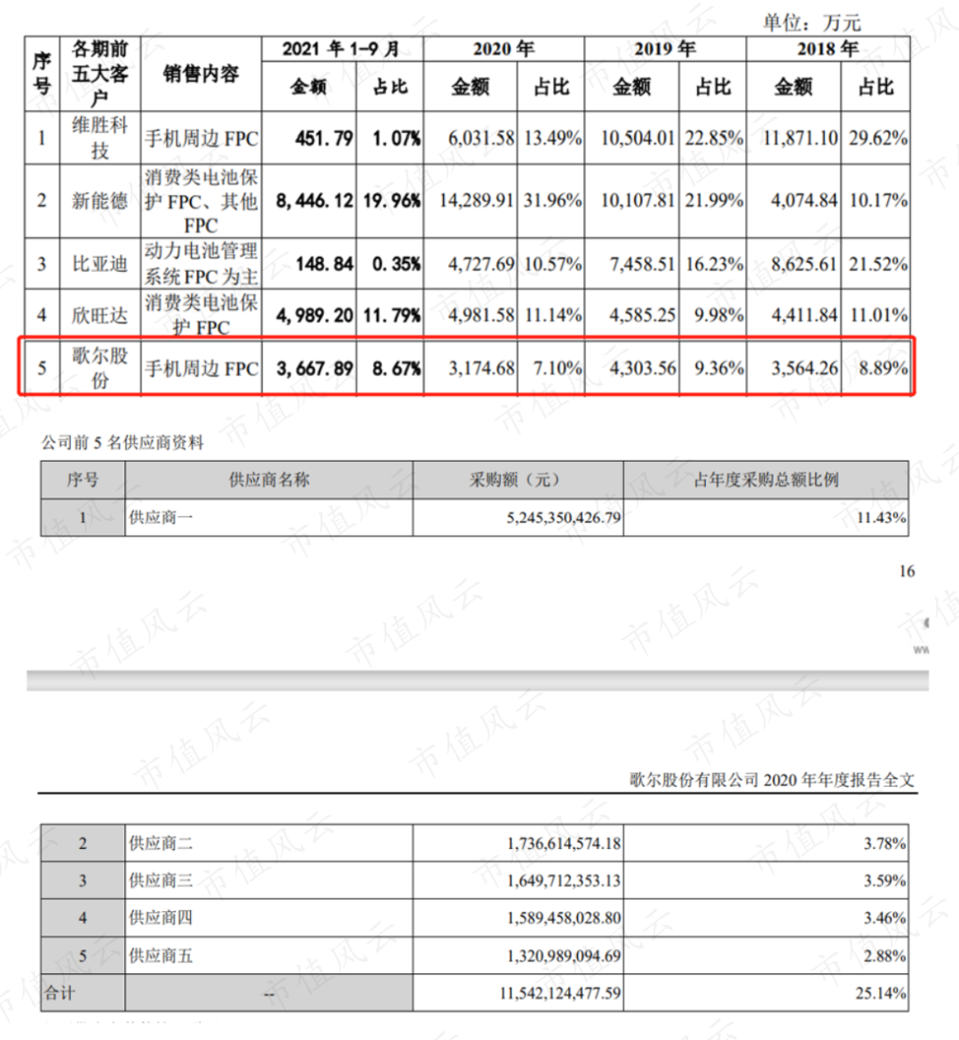 （来源：上：奕东电子招股书；下：歌尔股份2020年年报）