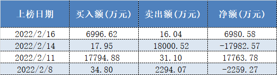 表格：国泰君安证券上海江苏路近日买卖恒宝股份龙虎榜情况