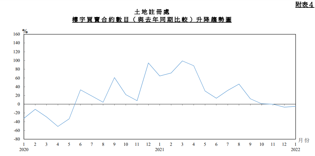 香港房地产市场热度目前总体处于下行区间&nbsp;特区政府文件截图