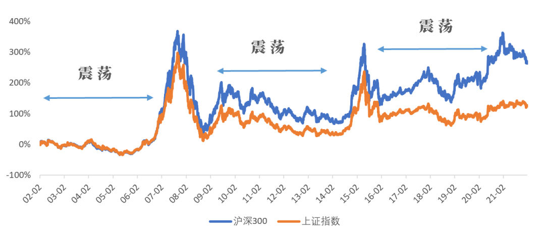 （数据来源：Wind，统计区间：2002.2.14-2022.2.14）