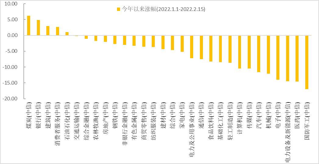 数据来源:Wind,中信一级行业分类,截至2022年2月15日。过往表现不代表未来,基金有风险,投资需谨慎。