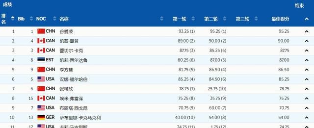 太强了！成绩出来后，谷爱凌嘴巴张成O型，她实力明显高出一大截休闲区蓝鸢梦想 - Www.slyday.coM