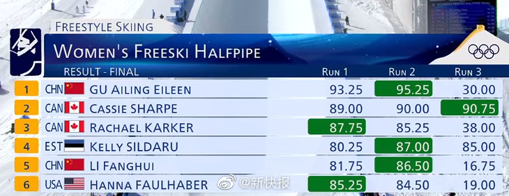 中国代表团第8金!谷爱凌U型池夺冠 个人冬奥2金1银!休闲区蓝鸢梦想 - Www.slyday.coM