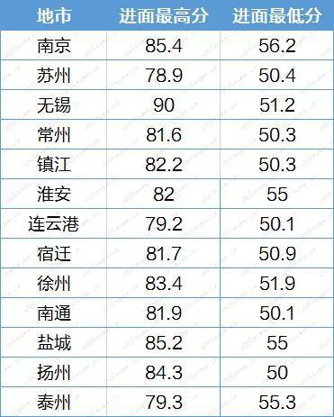 干货！江苏事业单位统考多少分才能进面？