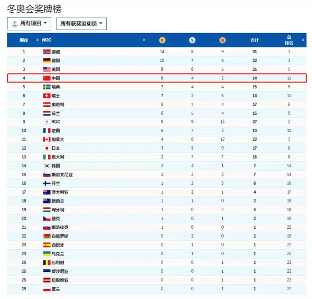 中国代表团奖牌数创历史新高!谷爱凌2金1银完美收官休闲区蓝鸢梦想 - Www.slyday.coM 中国代表团奖牌数创历史新高!谷爱凌2金1银完美收官休闲区蓝鸢梦想 - Www.slyday.coM