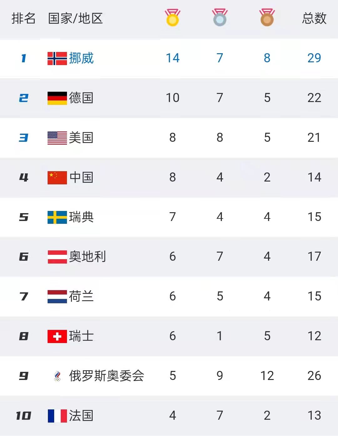 冬奥最新奖牌榜：北欧强国第1！中国金牌追平美国，有机会反超？休闲区蓝鸢梦想 - Www.slyday.coM