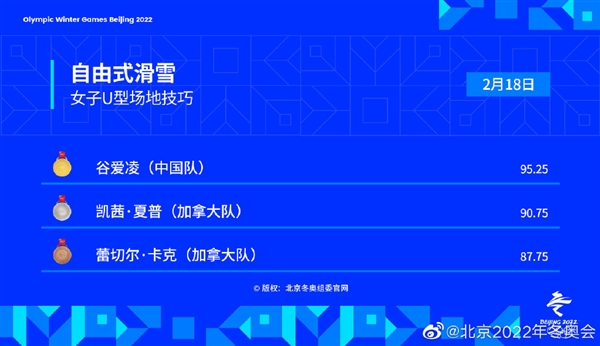 谷爱凌拿2金1银 成奖牌收割机：“青蛙公主”无可挑剔休闲区蓝鸢梦想 - Www.slyday.coM