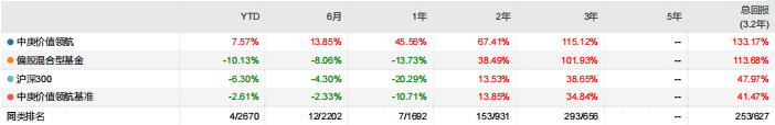 中庚价值领航基金业绩表现,来源:Wind
