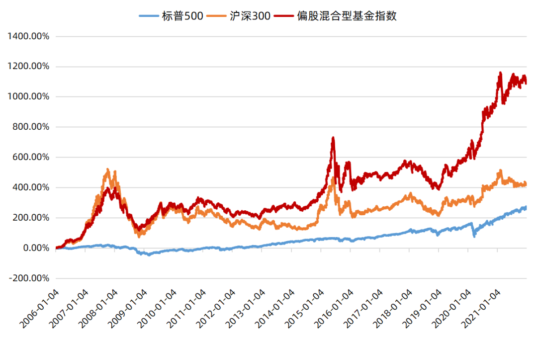 数据来源：Wind，截至2021/12/31，指数过往表现不预示未来，投资需谨慎。