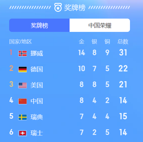 谷爱凌拿2金1银 成奖牌收割机：“青蛙公主”无可挑剔休闲区蓝鸢梦想 - Www.slyday.coM