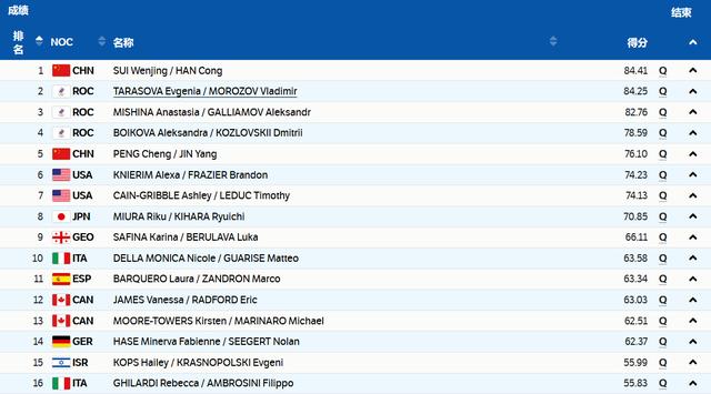 冬奥会中国队又一冲金点！世界冠军破世界纪录，力压俄奥队排第1休闲区蓝鸢梦想 - Www.slyday.coM