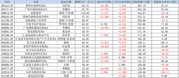 表：重仓美团的前20名公募基金明细 来源：Wind界面新闻研究部