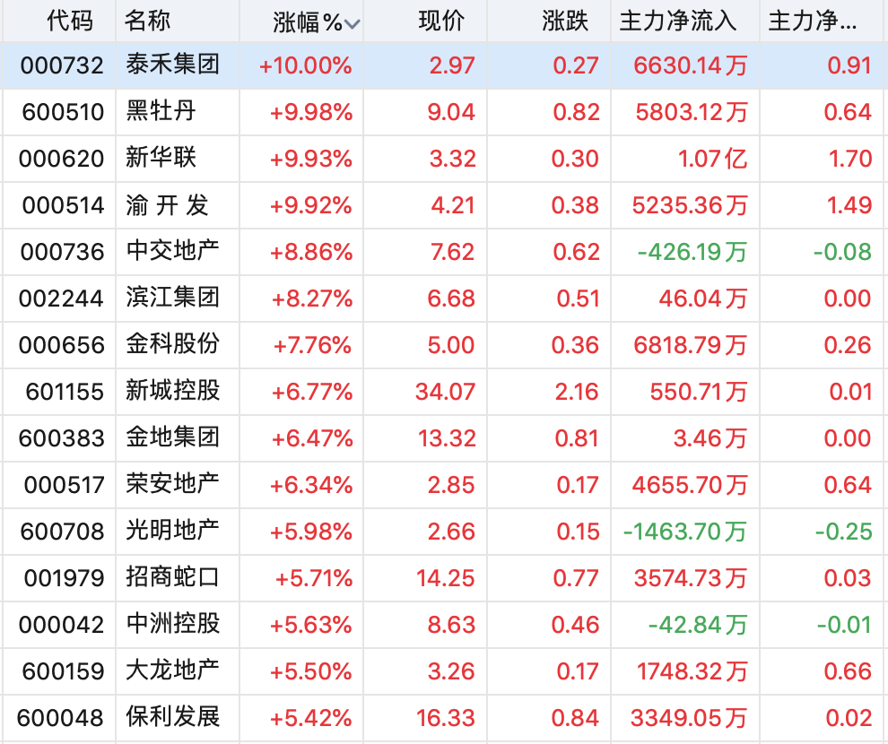 “多地房贷首付比例松动，乐观预期升温，地产股闻风起舞