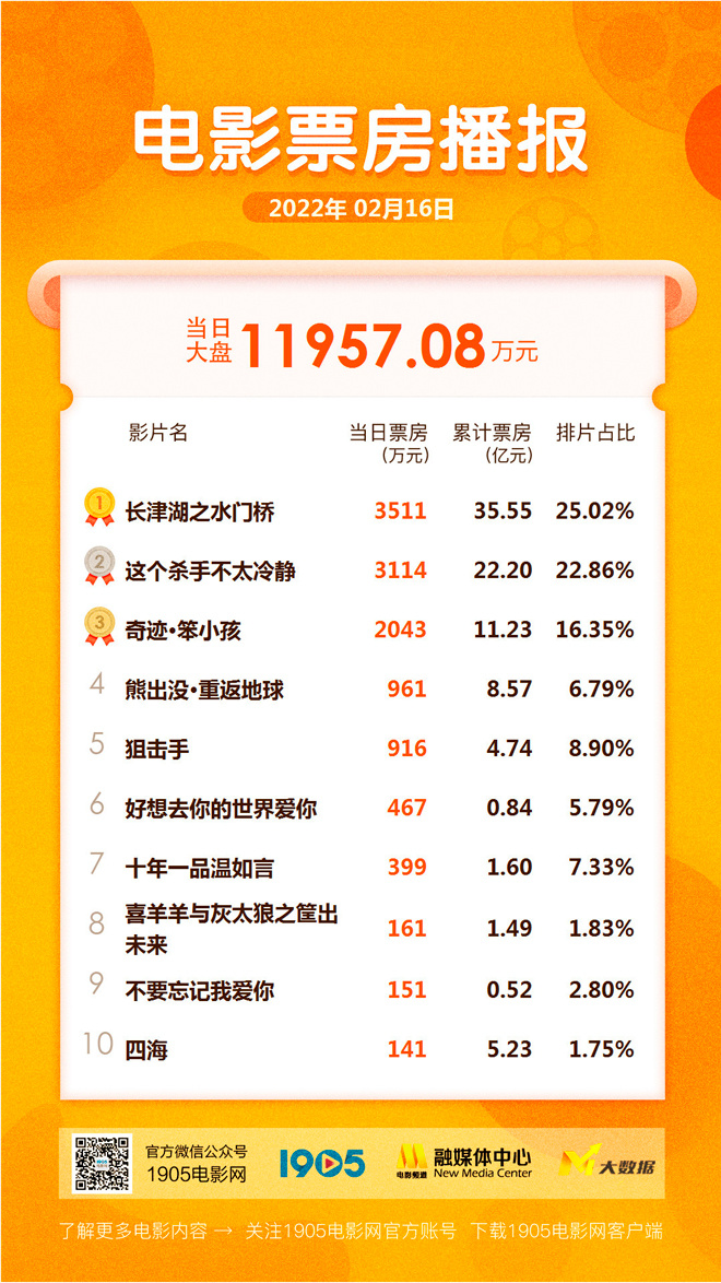 早报超有料丨《这个杀手不太冷静》票房破22亿 《我们的冬奥》“国漫偶像”惊喜同框休闲区蓝鸢梦想 - Www.slyday.coM