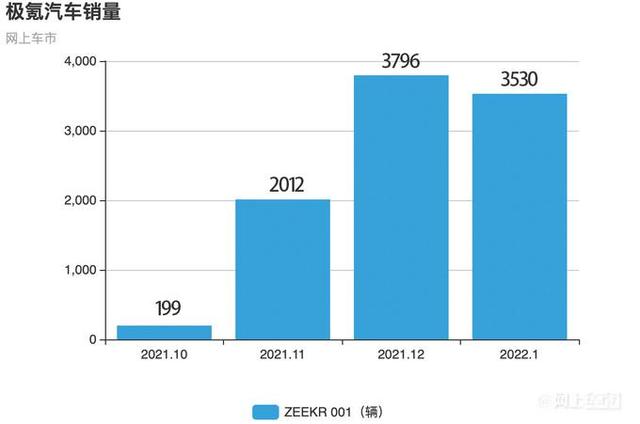比蔚来还牛！极氪今年建300家门店，001销量超特斯拉Model 3休闲区蓝鸢梦想 - Www.slyday.coM