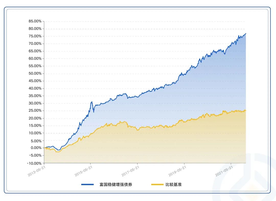 数据来源:基金定期报告,时间截至2021-12-31