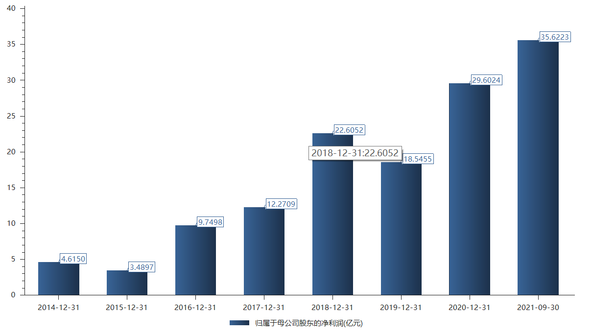 药明康德归母净利 图片来源：choice金融终端