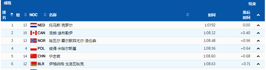 速度滑冰男子1000米：宁忠岩收获第五，荷兰队再添一金休闲区蓝鸢梦想 - Www.slyday.coM